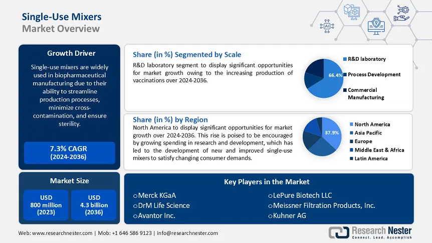 Single-use Mixers Market Size